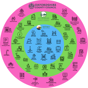 Graphic showing different services provided by local councils, Town, District and County serving Witney