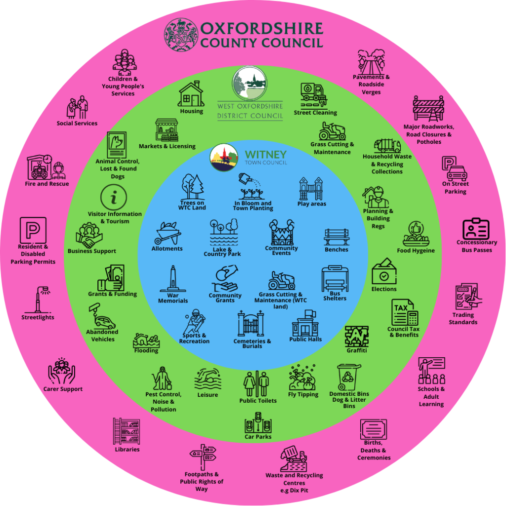 Wheel chart in pink blue and green with icons to show areas of different council responsibility