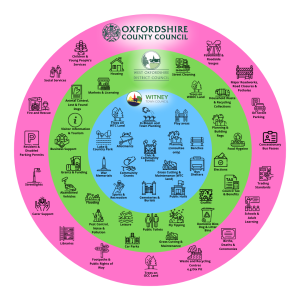 Diagram of Council services provided by Witney Town Council and the District and County Councils